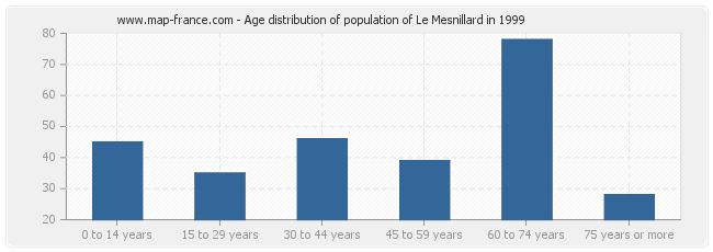 Age distribution of population of Le Mesnillard in 1999